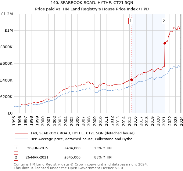 140, SEABROOK ROAD, HYTHE, CT21 5QN: Price paid vs HM Land Registry's House Price Index