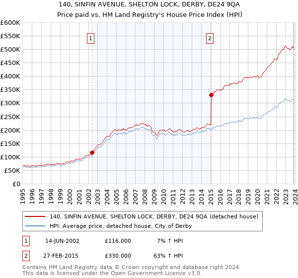140, SINFIN AVENUE, SHELTON LOCK, DERBY, DE24 9QA: Price paid vs HM Land Registry's House Price Index