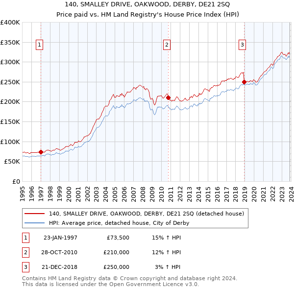 140, SMALLEY DRIVE, OAKWOOD, DERBY, DE21 2SQ: Price paid vs HM Land Registry's House Price Index