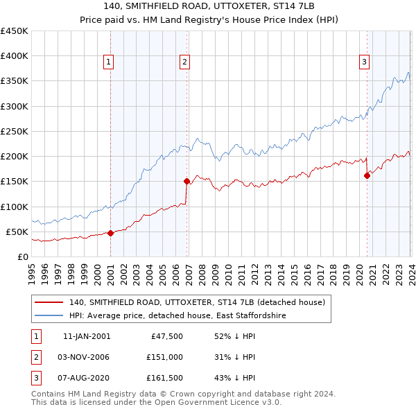 140, SMITHFIELD ROAD, UTTOXETER, ST14 7LB: Price paid vs HM Land Registry's House Price Index