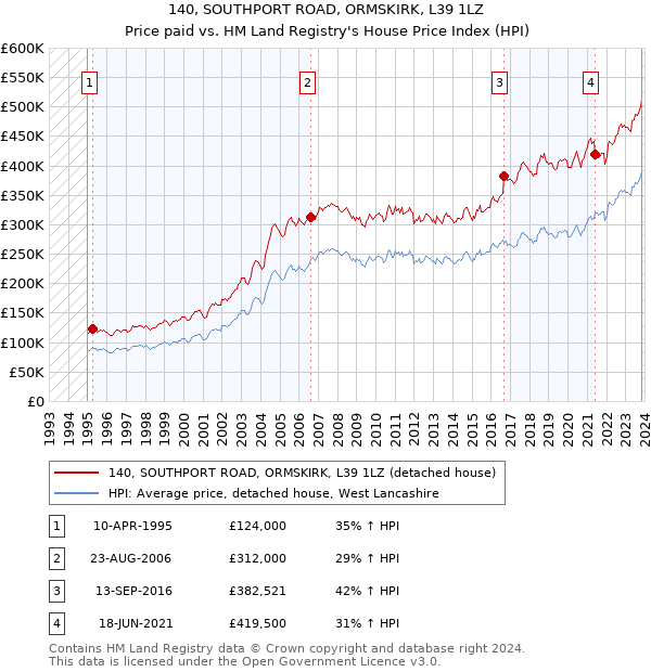140, SOUTHPORT ROAD, ORMSKIRK, L39 1LZ: Price paid vs HM Land Registry's House Price Index