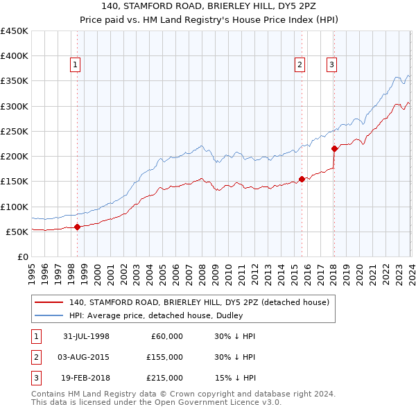 140, STAMFORD ROAD, BRIERLEY HILL, DY5 2PZ: Price paid vs HM Land Registry's House Price Index
