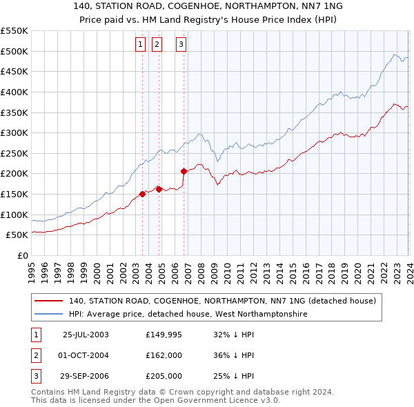 140, STATION ROAD, COGENHOE, NORTHAMPTON, NN7 1NG: Price paid vs HM Land Registry's House Price Index