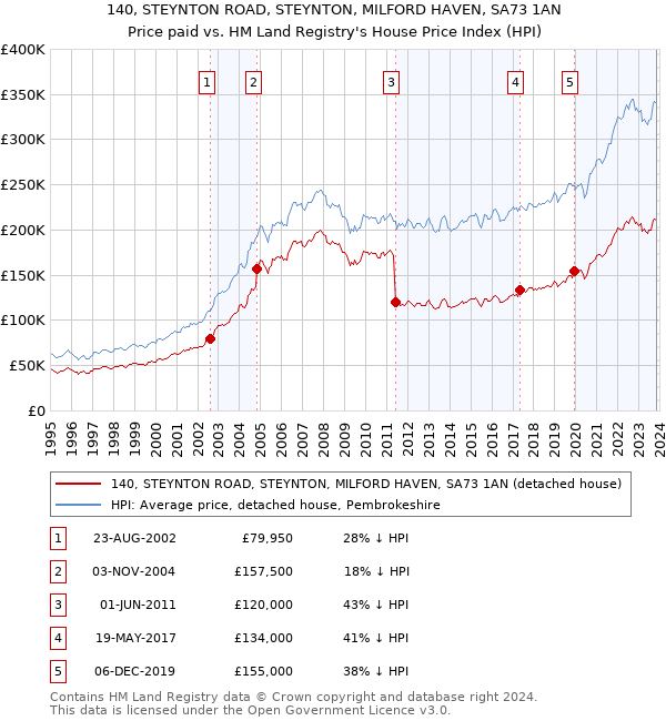 140, STEYNTON ROAD, STEYNTON, MILFORD HAVEN, SA73 1AN: Price paid vs HM Land Registry's House Price Index