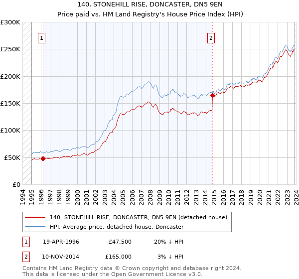 140, STONEHILL RISE, DONCASTER, DN5 9EN: Price paid vs HM Land Registry's House Price Index