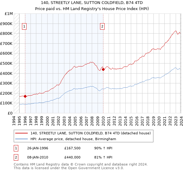 140, STREETLY LANE, SUTTON COLDFIELD, B74 4TD: Price paid vs HM Land Registry's House Price Index