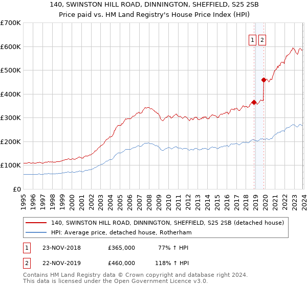 140, SWINSTON HILL ROAD, DINNINGTON, SHEFFIELD, S25 2SB: Price paid vs HM Land Registry's House Price Index