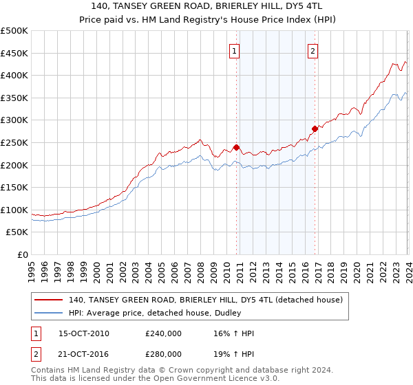 140, TANSEY GREEN ROAD, BRIERLEY HILL, DY5 4TL: Price paid vs HM Land Registry's House Price Index