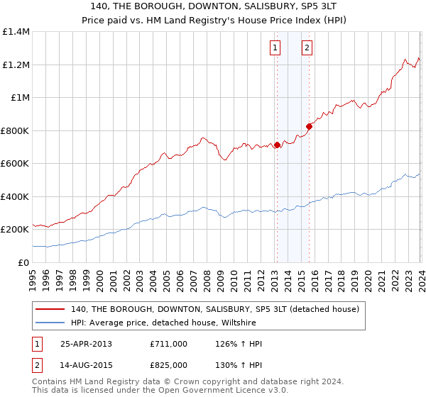 140, THE BOROUGH, DOWNTON, SALISBURY, SP5 3LT: Price paid vs HM Land Registry's House Price Index