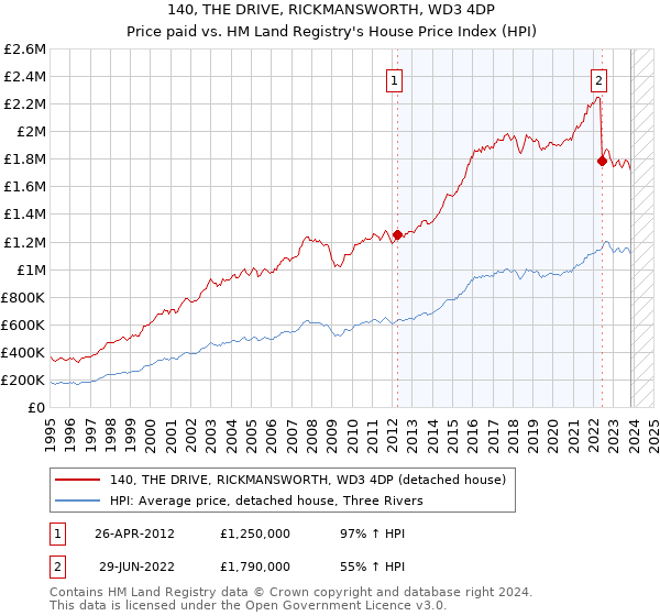 140, THE DRIVE, RICKMANSWORTH, WD3 4DP: Price paid vs HM Land Registry's House Price Index