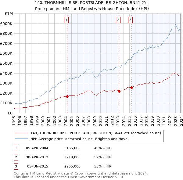 140, THORNHILL RISE, PORTSLADE, BRIGHTON, BN41 2YL: Price paid vs HM Land Registry's House Price Index