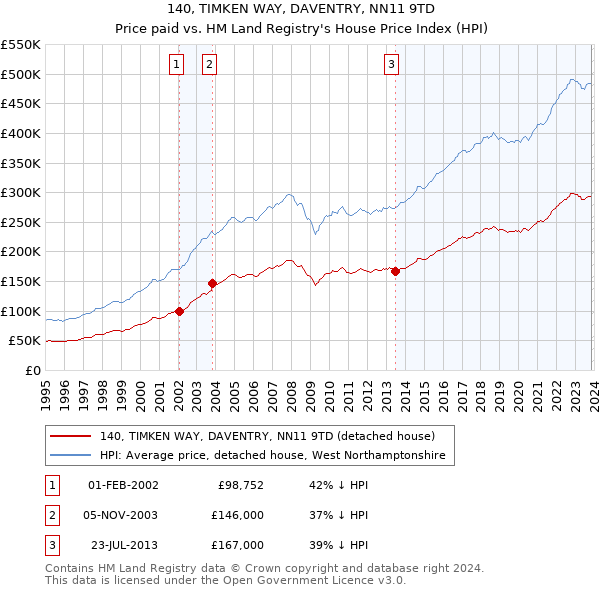 140, TIMKEN WAY, DAVENTRY, NN11 9TD: Price paid vs HM Land Registry's House Price Index