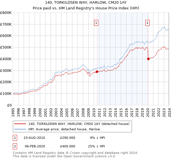 140, TORKILDSEN WAY, HARLOW, CM20 1AY: Price paid vs HM Land Registry's House Price Index