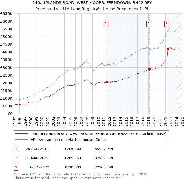 140, UPLANDS ROAD, WEST MOORS, FERNDOWN, BH22 0EY: Price paid vs HM Land Registry's House Price Index