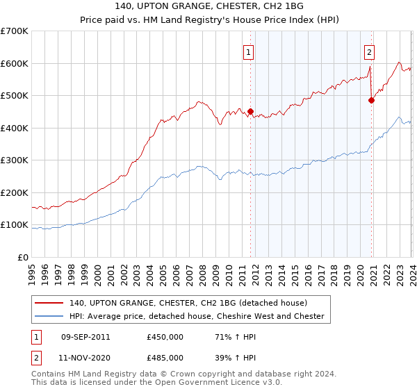 140, UPTON GRANGE, CHESTER, CH2 1BG: Price paid vs HM Land Registry's House Price Index