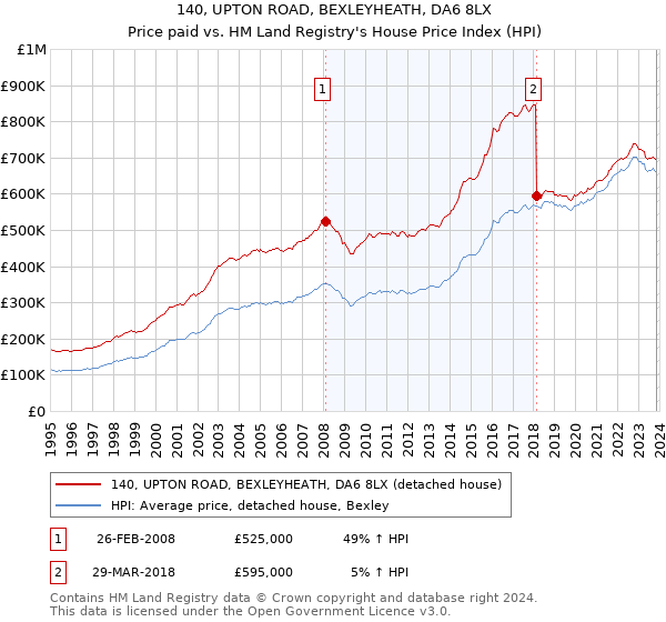 140, UPTON ROAD, BEXLEYHEATH, DA6 8LX: Price paid vs HM Land Registry's House Price Index