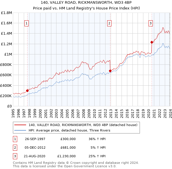 140, VALLEY ROAD, RICKMANSWORTH, WD3 4BP: Price paid vs HM Land Registry's House Price Index