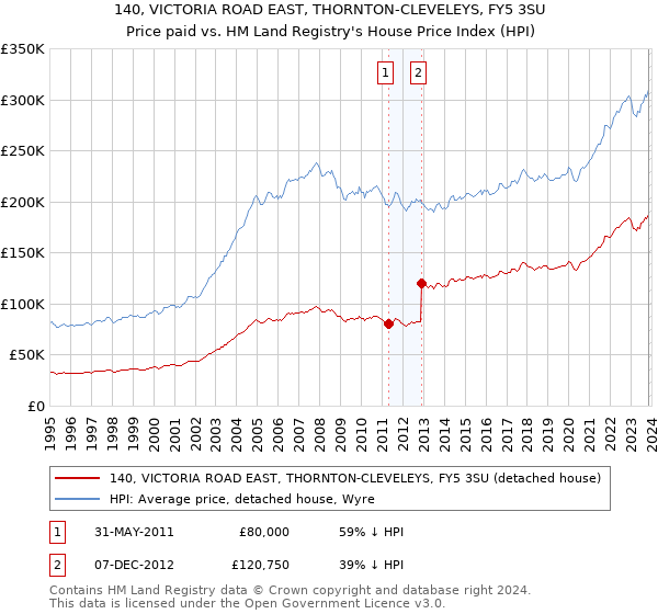 140, VICTORIA ROAD EAST, THORNTON-CLEVELEYS, FY5 3SU: Price paid vs HM Land Registry's House Price Index