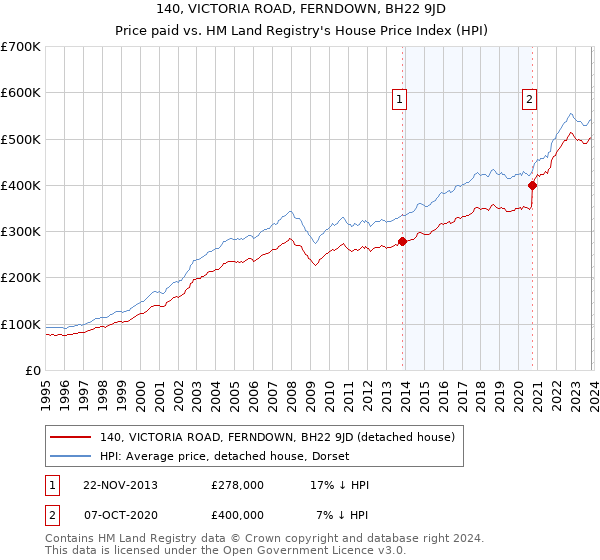 140, VICTORIA ROAD, FERNDOWN, BH22 9JD: Price paid vs HM Land Registry's House Price Index