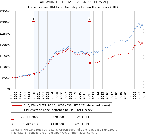 140, WAINFLEET ROAD, SKEGNESS, PE25 2EJ: Price paid vs HM Land Registry's House Price Index