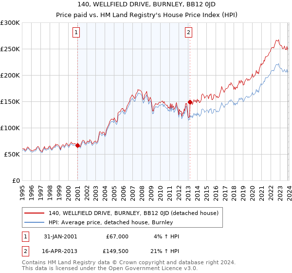 140, WELLFIELD DRIVE, BURNLEY, BB12 0JD: Price paid vs HM Land Registry's House Price Index