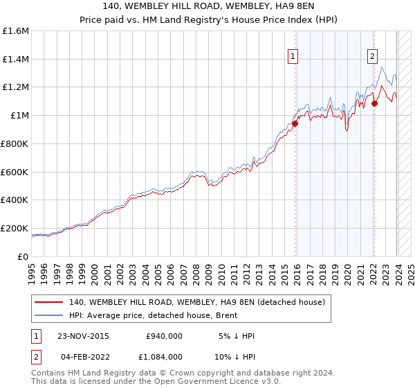 140, WEMBLEY HILL ROAD, WEMBLEY, HA9 8EN: Price paid vs HM Land Registry's House Price Index