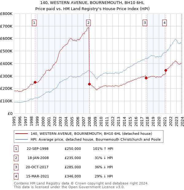 140, WESTERN AVENUE, BOURNEMOUTH, BH10 6HL: Price paid vs HM Land Registry's House Price Index
