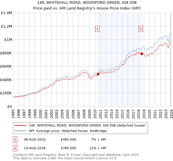 140, WHITEHALL ROAD, WOODFORD GREEN, IG8 0SB: Price paid vs HM Land Registry's House Price Index