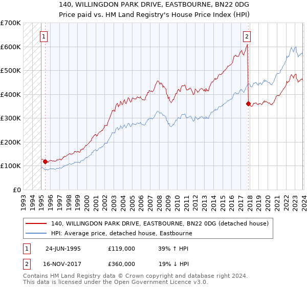 140, WILLINGDON PARK DRIVE, EASTBOURNE, BN22 0DG: Price paid vs HM Land Registry's House Price Index