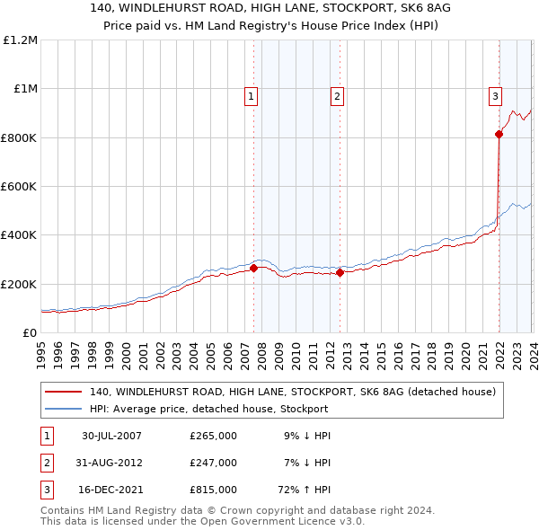 140, WINDLEHURST ROAD, HIGH LANE, STOCKPORT, SK6 8AG: Price paid vs HM Land Registry's House Price Index