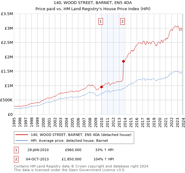 140, WOOD STREET, BARNET, EN5 4DA: Price paid vs HM Land Registry's House Price Index