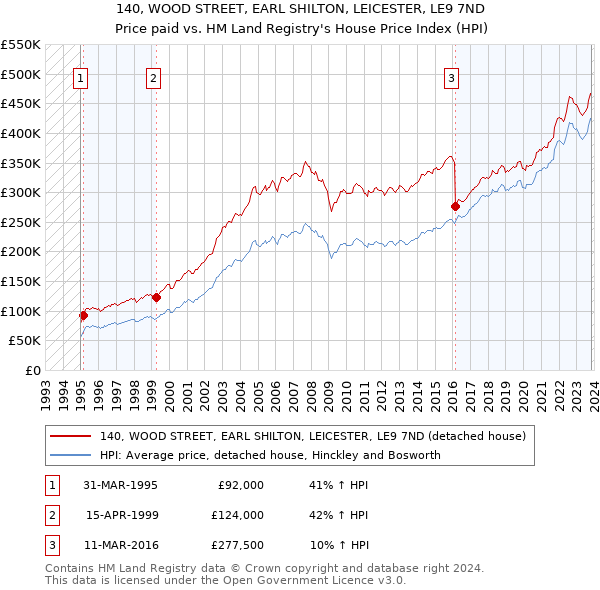 140, WOOD STREET, EARL SHILTON, LEICESTER, LE9 7ND: Price paid vs HM Land Registry's House Price Index