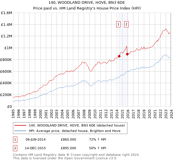 140, WOODLAND DRIVE, HOVE, BN3 6DE: Price paid vs HM Land Registry's House Price Index