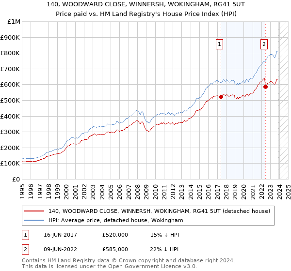 140, WOODWARD CLOSE, WINNERSH, WOKINGHAM, RG41 5UT: Price paid vs HM Land Registry's House Price Index