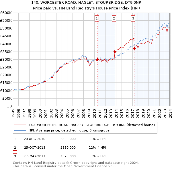 140, WORCESTER ROAD, HAGLEY, STOURBRIDGE, DY9 0NR: Price paid vs HM Land Registry's House Price Index