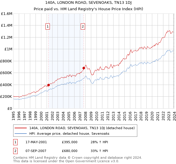 140A, LONDON ROAD, SEVENOAKS, TN13 1DJ: Price paid vs HM Land Registry's House Price Index