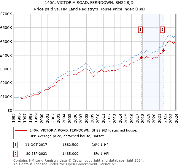 140A, VICTORIA ROAD, FERNDOWN, BH22 9JD: Price paid vs HM Land Registry's House Price Index