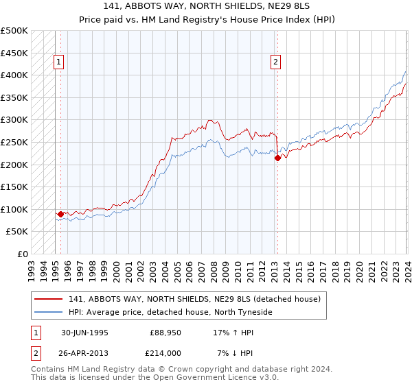 141, ABBOTS WAY, NORTH SHIELDS, NE29 8LS: Price paid vs HM Land Registry's House Price Index