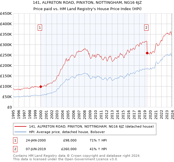 141, ALFRETON ROAD, PINXTON, NOTTINGHAM, NG16 6JZ: Price paid vs HM Land Registry's House Price Index