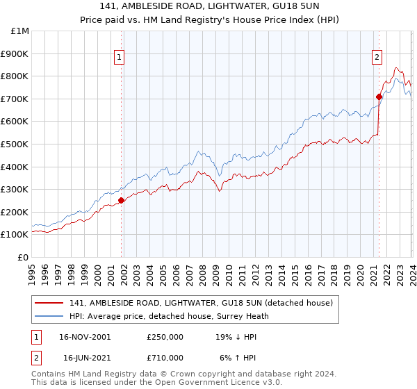 141, AMBLESIDE ROAD, LIGHTWATER, GU18 5UN: Price paid vs HM Land Registry's House Price Index