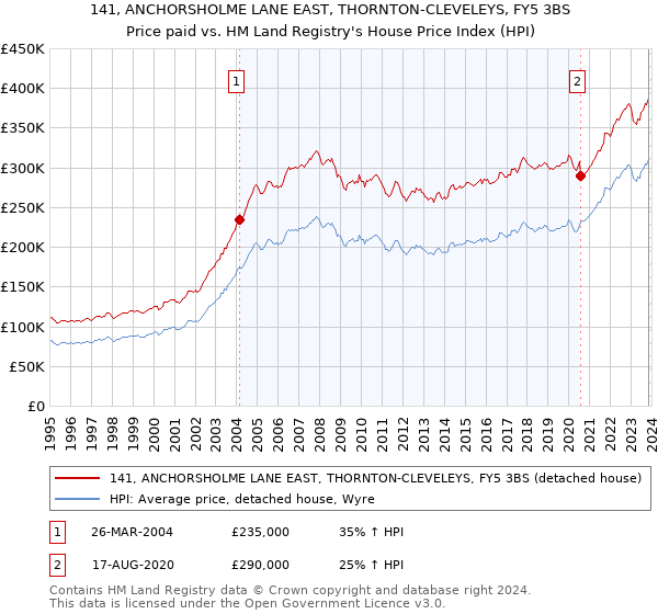 141, ANCHORSHOLME LANE EAST, THORNTON-CLEVELEYS, FY5 3BS: Price paid vs HM Land Registry's House Price Index
