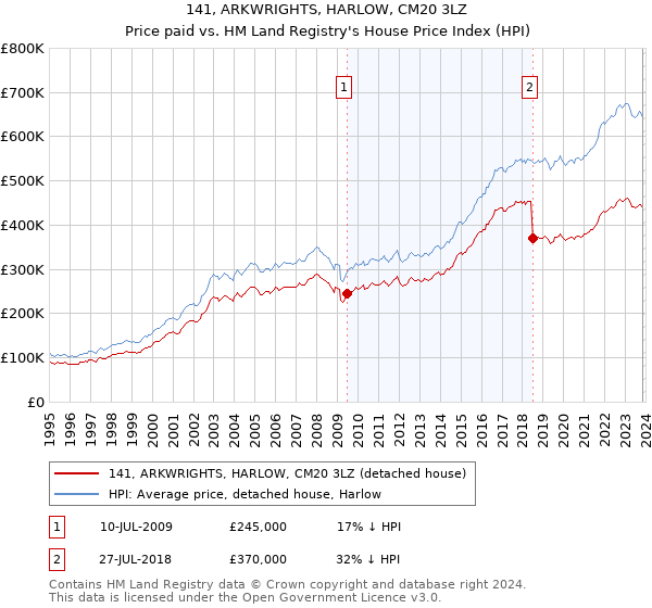 141, ARKWRIGHTS, HARLOW, CM20 3LZ: Price paid vs HM Land Registry's House Price Index
