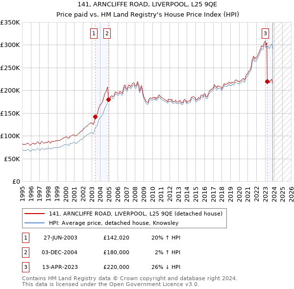 141, ARNCLIFFE ROAD, LIVERPOOL, L25 9QE: Price paid vs HM Land Registry's House Price Index