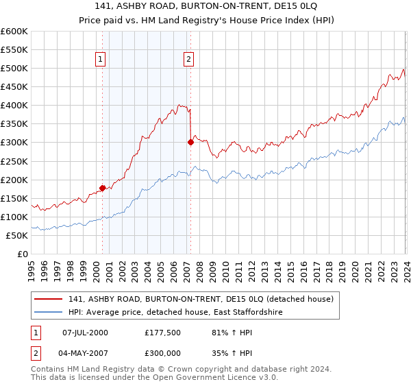 141, ASHBY ROAD, BURTON-ON-TRENT, DE15 0LQ: Price paid vs HM Land Registry's House Price Index