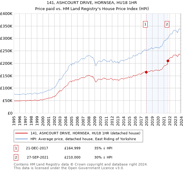 141, ASHCOURT DRIVE, HORNSEA, HU18 1HR: Price paid vs HM Land Registry's House Price Index
