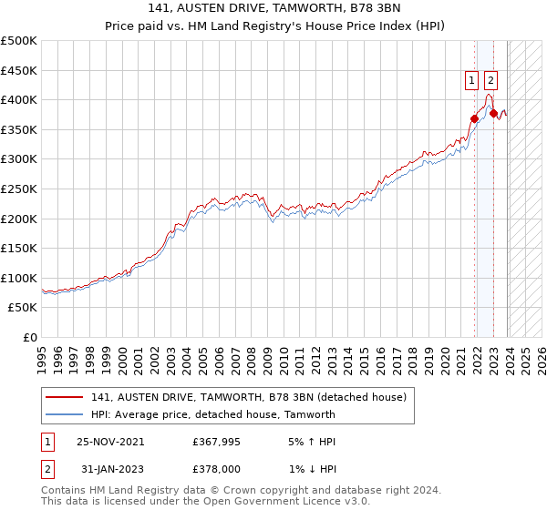 141, AUSTEN DRIVE, TAMWORTH, B78 3BN: Price paid vs HM Land Registry's House Price Index
