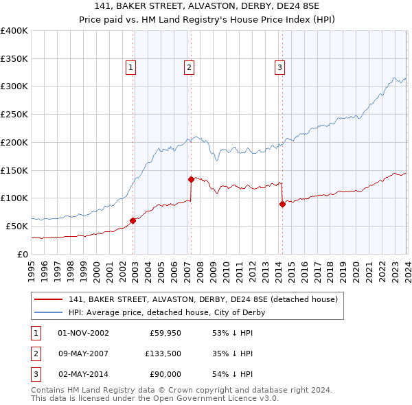 141, BAKER STREET, ALVASTON, DERBY, DE24 8SE: Price paid vs HM Land Registry's House Price Index
