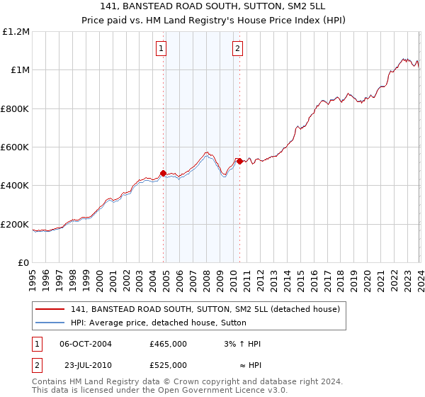 141, BANSTEAD ROAD SOUTH, SUTTON, SM2 5LL: Price paid vs HM Land Registry's House Price Index