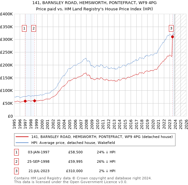 141, BARNSLEY ROAD, HEMSWORTH, PONTEFRACT, WF9 4PG: Price paid vs HM Land Registry's House Price Index