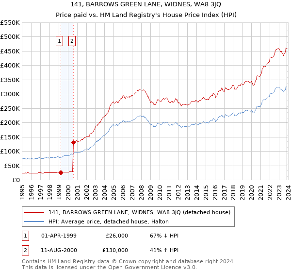 141, BARROWS GREEN LANE, WIDNES, WA8 3JQ: Price paid vs HM Land Registry's House Price Index